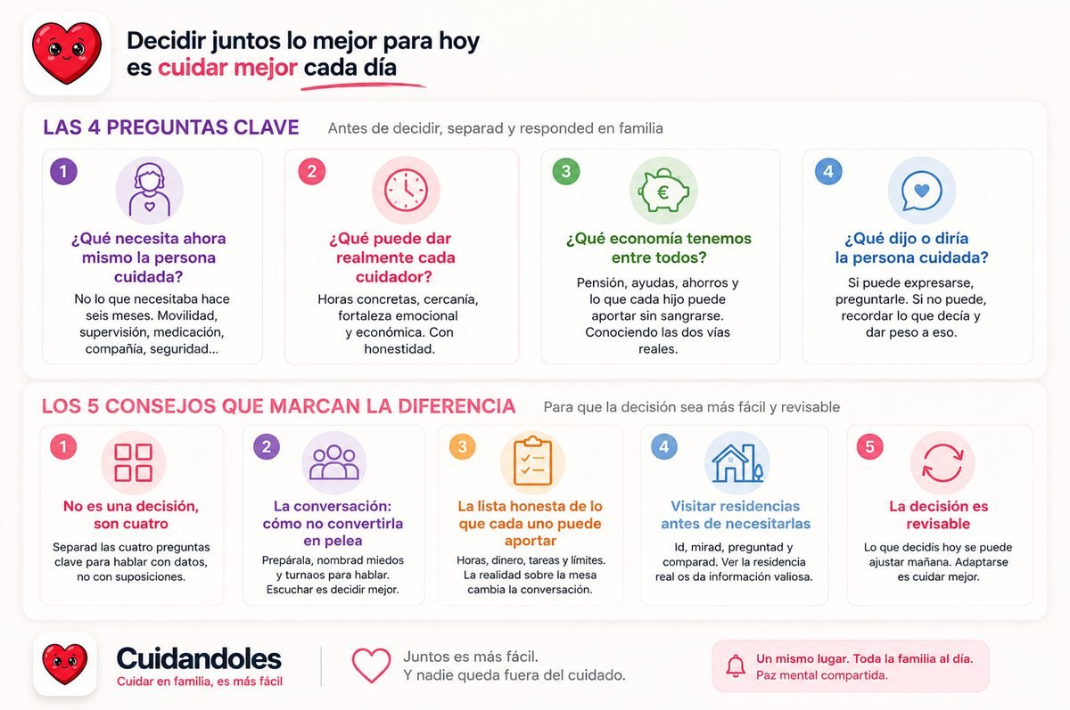 Infografía resumen del artículo con las 4 preguntas que conviene separar antes de la reunión familiar (qué necesita la persona cuidada, qué puede dar cada cuidador, qué economía hay, qué dijo o diría el familiar) y los 5 bloques prácticos del artículo.