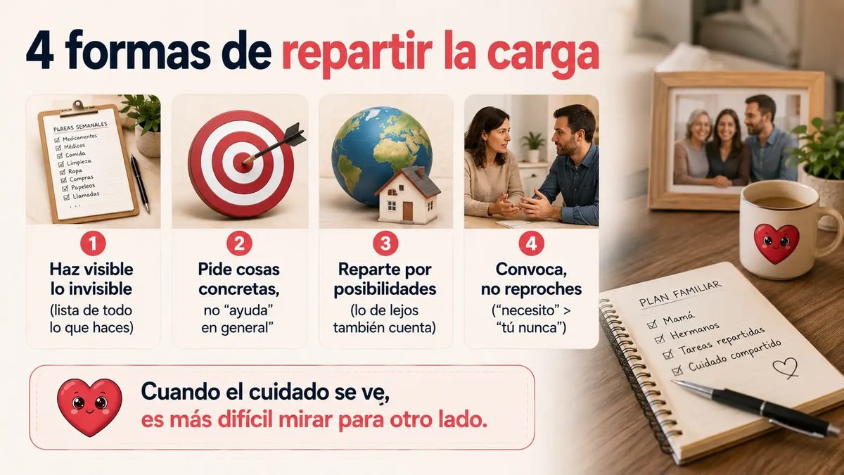 Infografía con 4 formas de repartir la carga del cuidado entre hermanos: hacer visible lo invisible, pedir cosas concretas en lugar de ayuda en general, repartir por posibilidades (lo de lejos también cuenta) y convocar una conversación desde el necesito en vez del reproche.