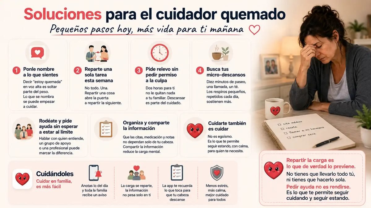 Infografía con lo que puedes hacer ante el cuidador quemado: ponerle nombre a lo que sientes, repartir una sola tarea esta semana, pedir relevo sin culpa y buscar micro-descansos diarios.